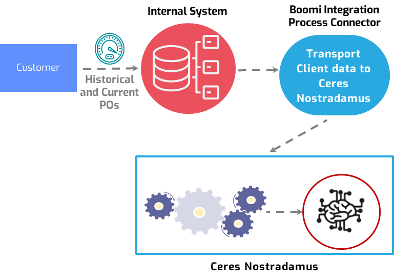 Ceres process flow