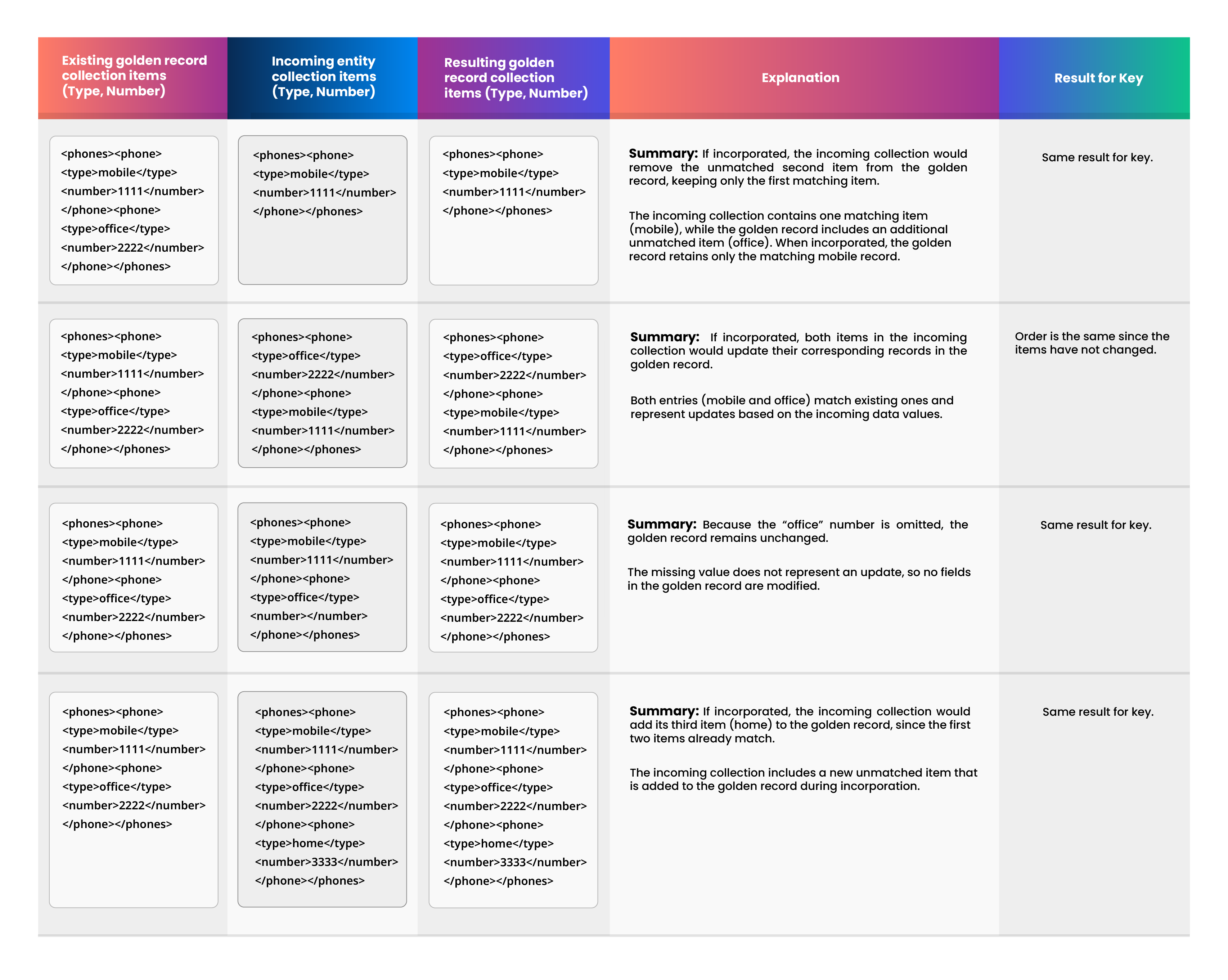 Phones collection represented in the model by the repeatable field group Phone: