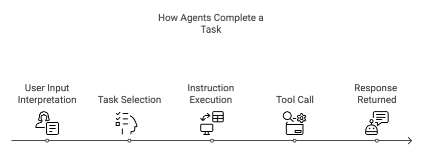 flow chart showing the steps agents take to complete a task