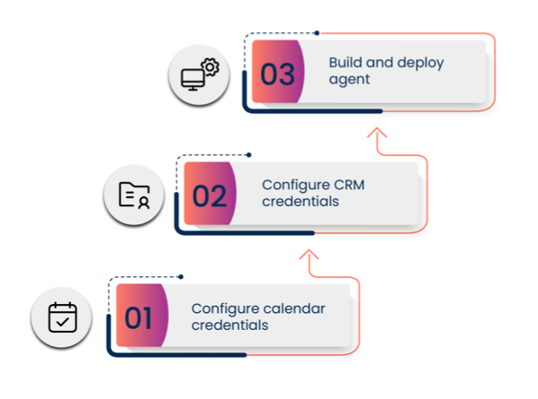 diagram showing three steps to build the agent