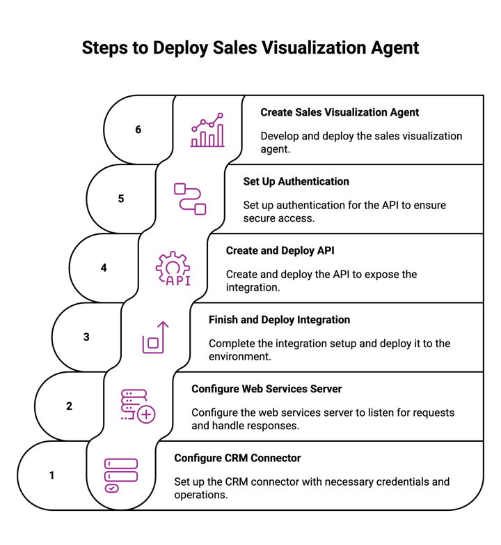 steps to create the sales chart agent