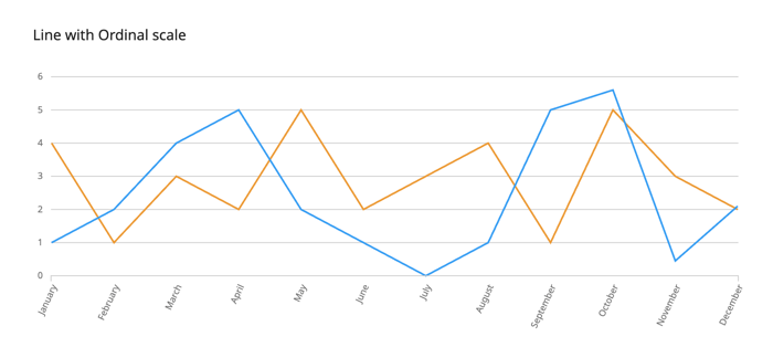 line with ordinal scale image