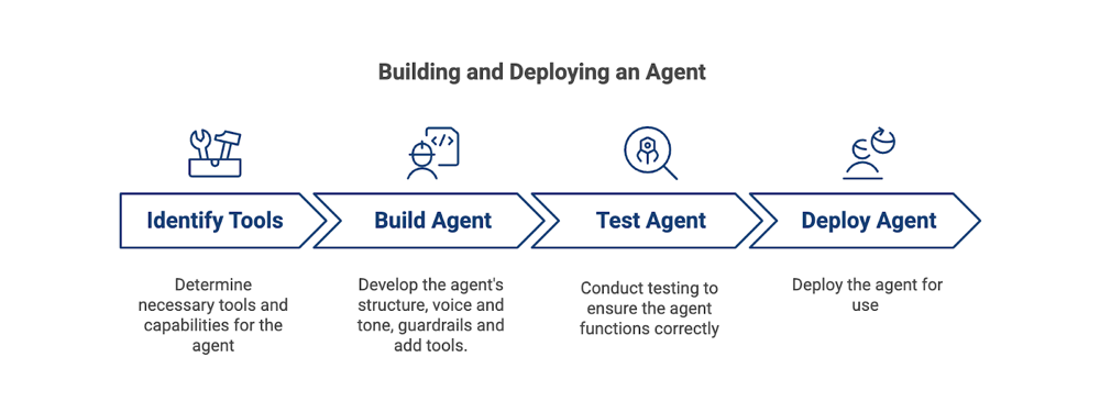 flow chart showing the tools phase, build phase, test phase and deploy phase