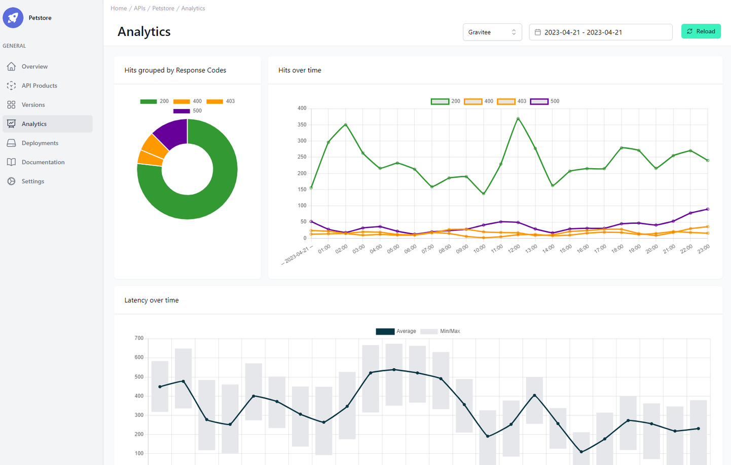 Administration Portal - APIs - Analytics