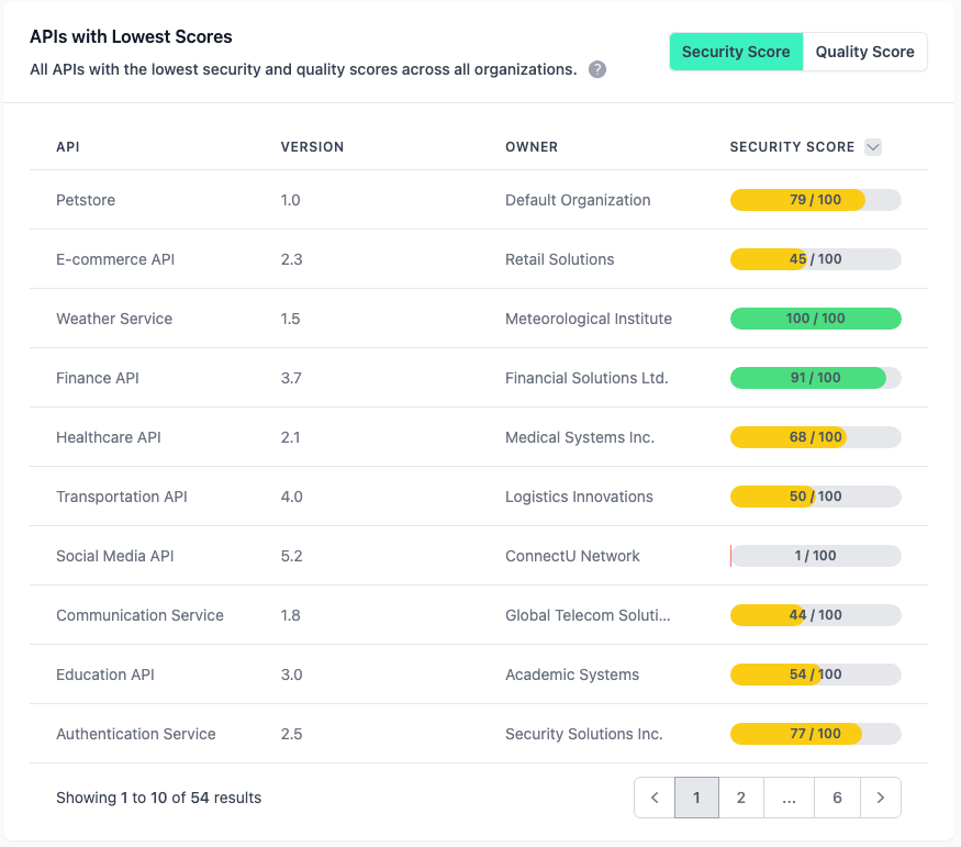 Administration Portal - Governance - APIs with Lowest Scores