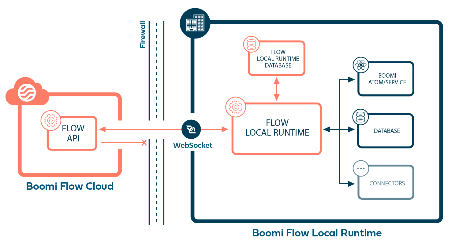 Local Runtime architecture