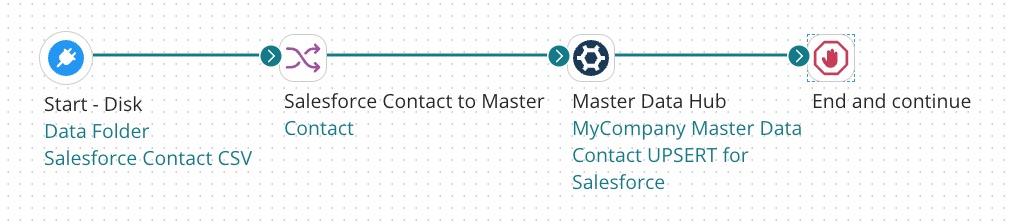 Example of a process built for an initial load of source system data into an domain