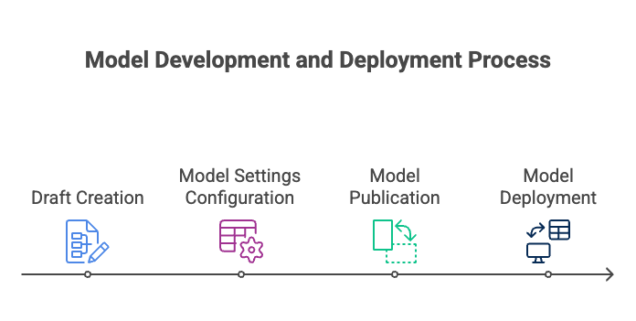 flow chart showing the process of creating a draft all the way to publishing and deploying it to a repository