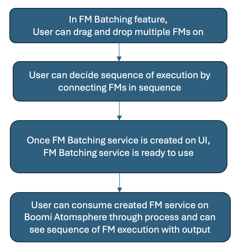 Flowchart of FM batching service