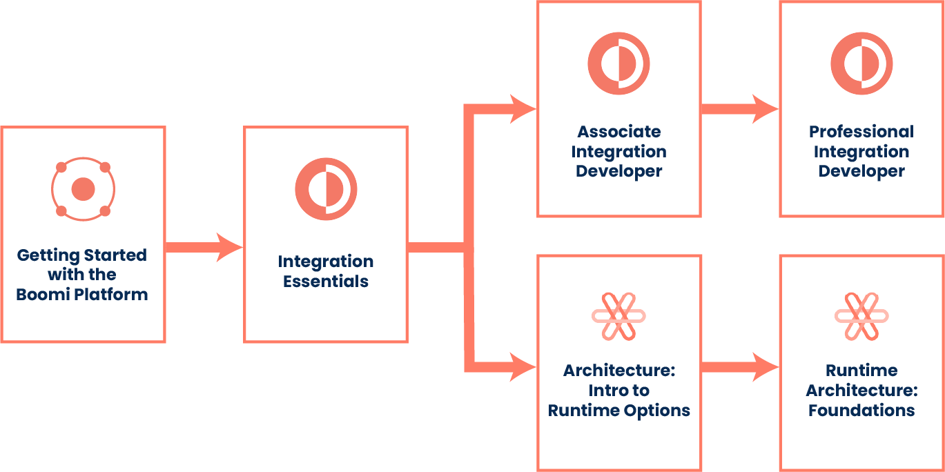 Integration training path