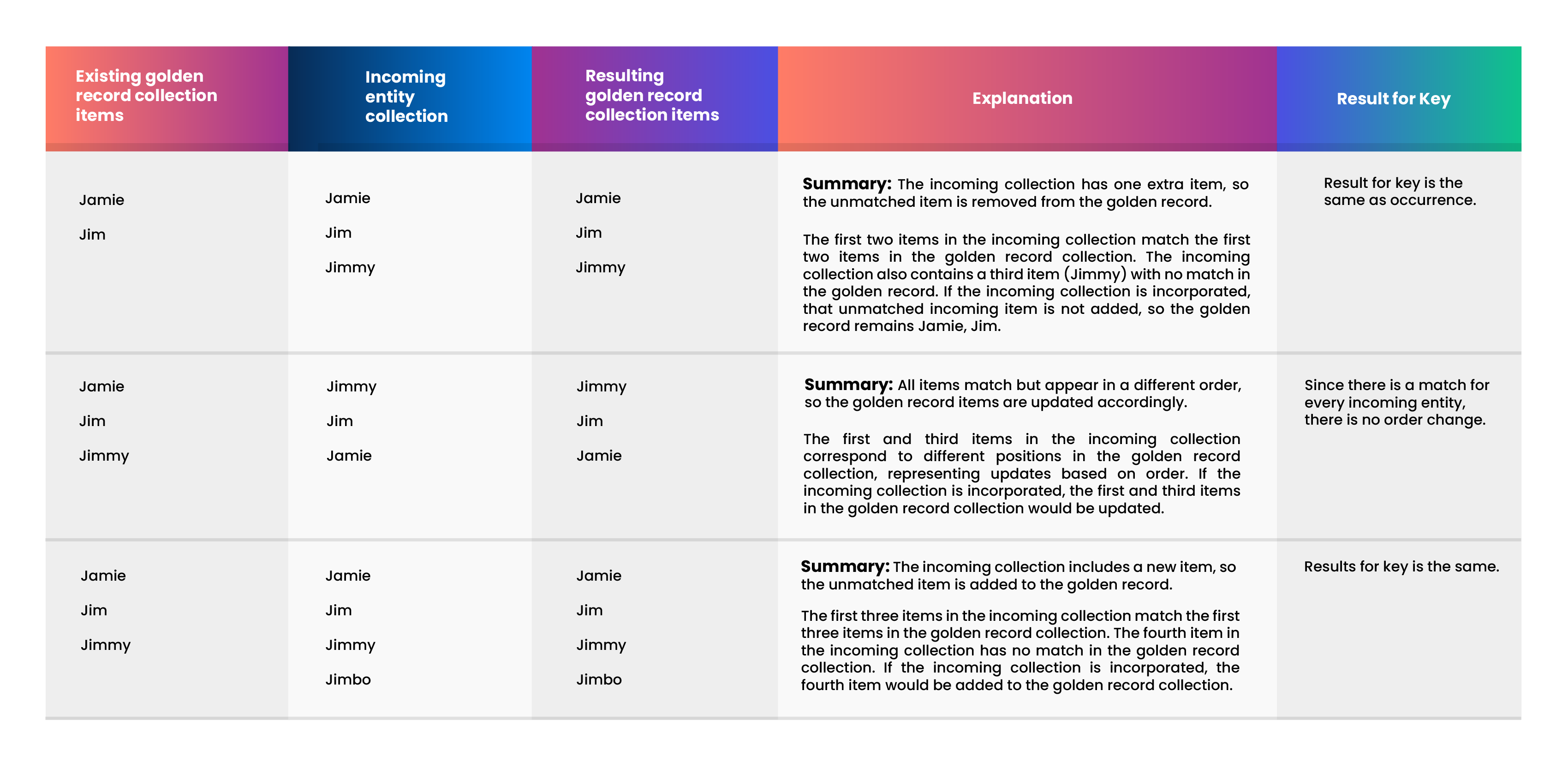 Nicknames collection represented in the model by the repeatable field Nickname: