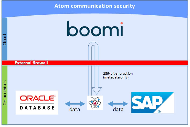 This image graphically indicates conKeyRefs.Runtime communication security described in the surrounding text.