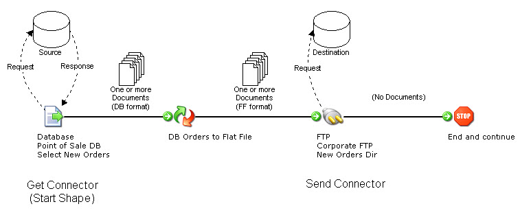 Diagram showing the difference between the Get and Send actions in a simple process