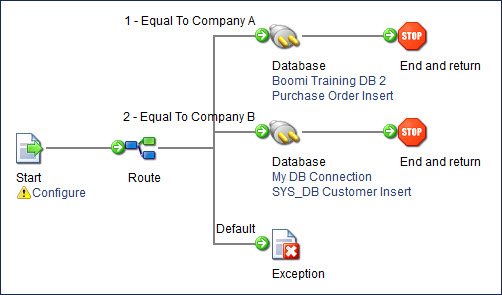 Process using a Route step
